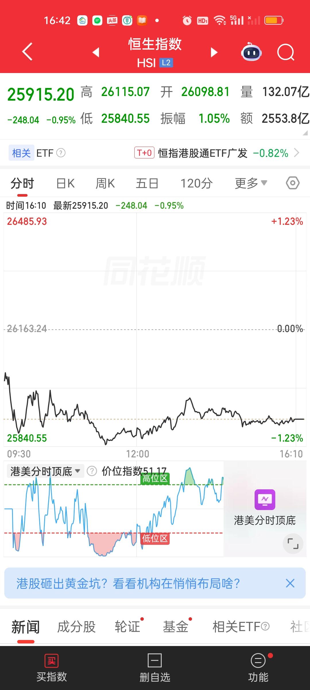 港股收盘恒指依旧站在5日10日线下方，20日30日线上方。恒科在所有均线下方，恒