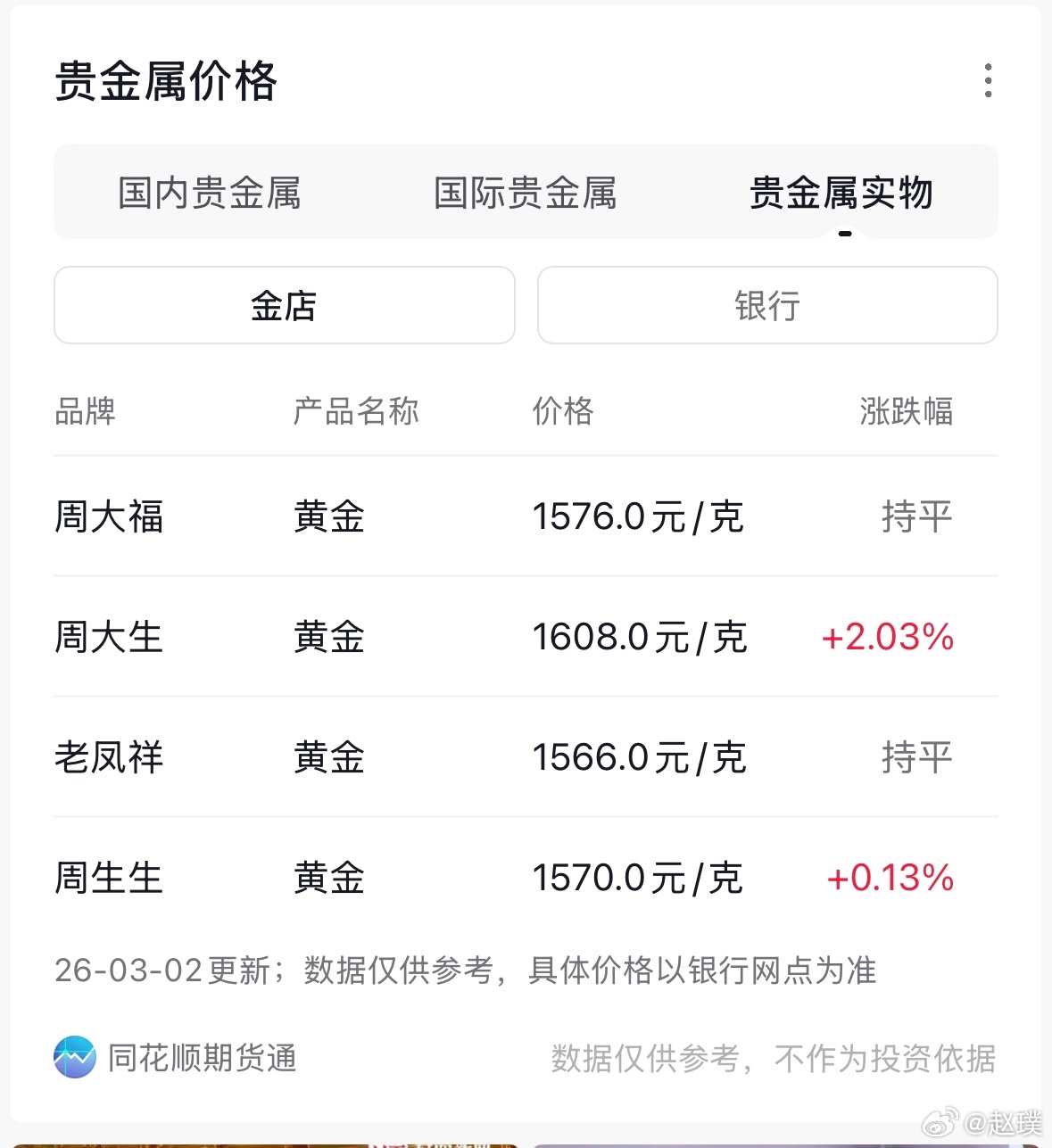 油价金价大涨周一果然大涨，报一下实时金价：国内黄金现在1179元，国际黄金532