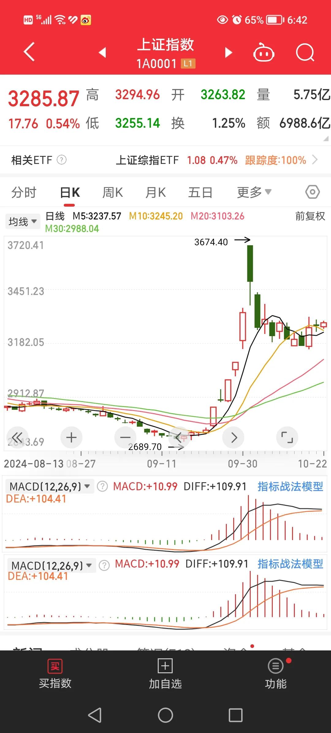 今天大盘的主要风格就是板块轮动，前期大涨的科技方向大部分已经进入调整，今天上涨的