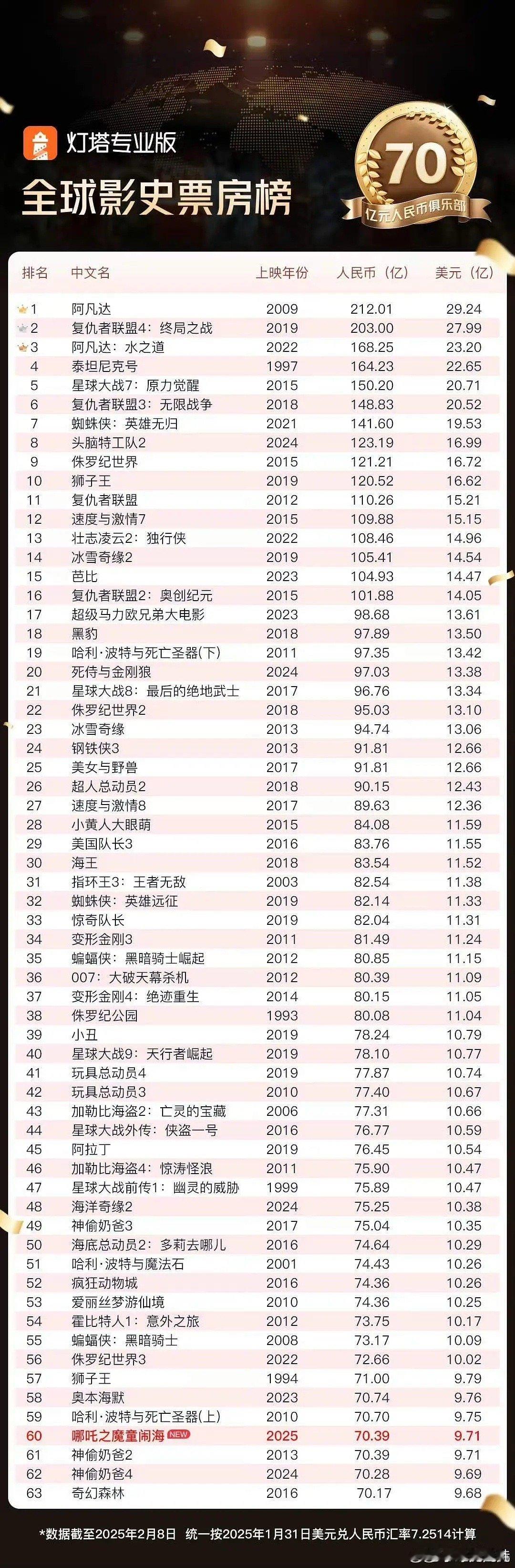 饺子导演的70亿海报 哪吒2已经进了全球影史票房榜[傻眼] 