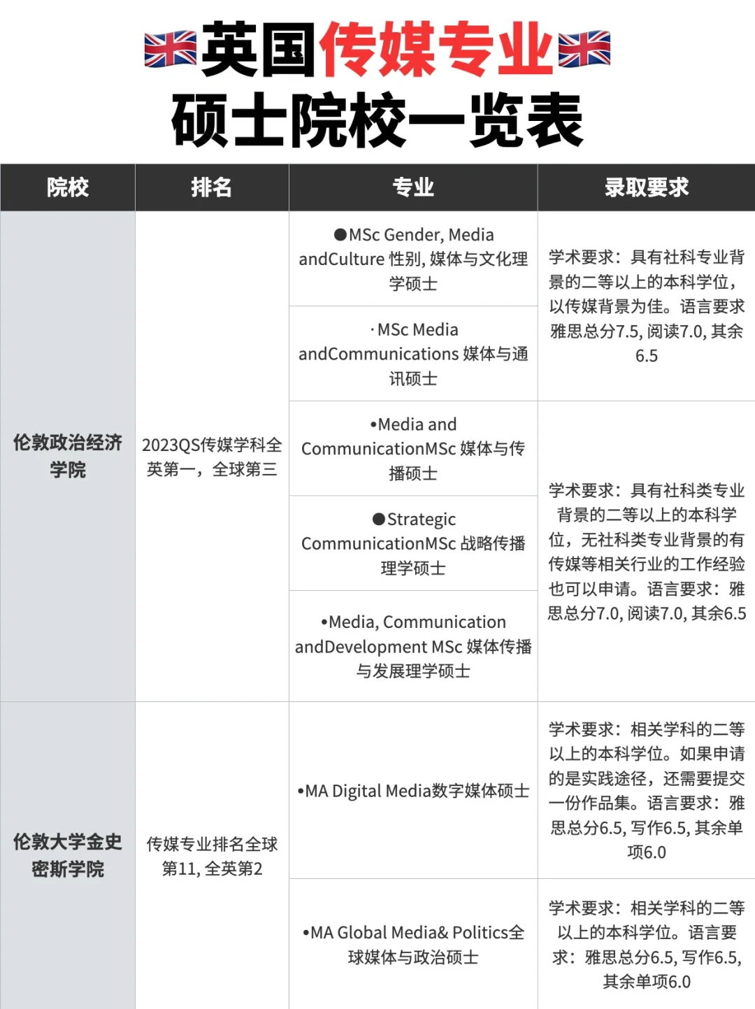 🇬🇧英国传媒专业：火爆申请与院校排名一览