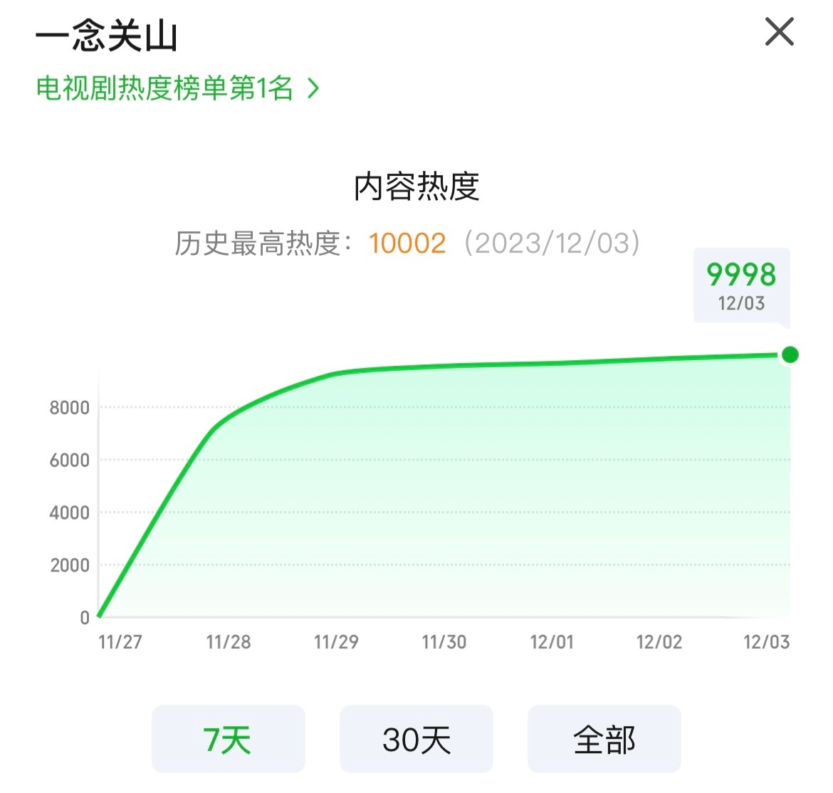 一念关山   一念关山的一是一姐的一，也是首播第一的一，女本位的大女主原创剧含金