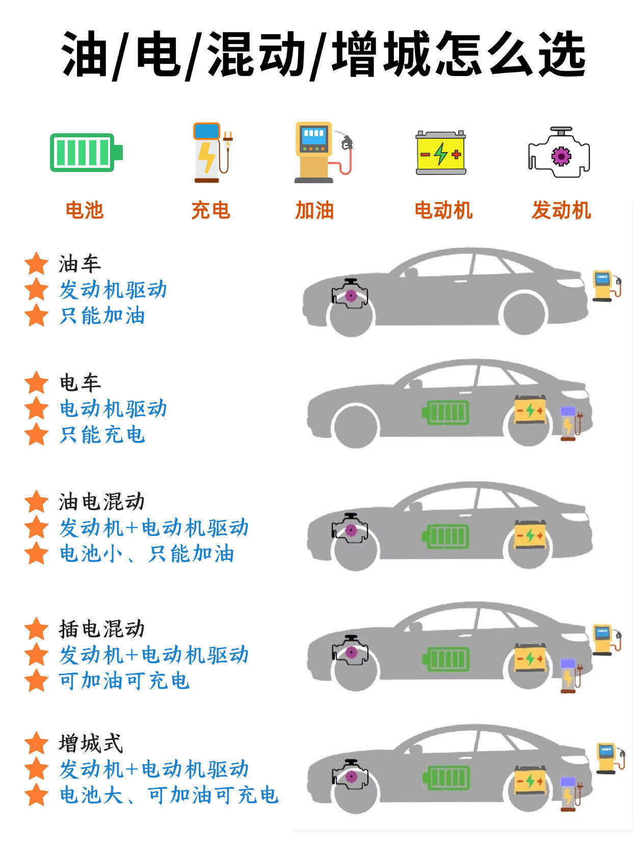 油车、电车、混动车怎么选？很多朋友不知道买油车、电车、混动车怎么选，两张图带你看