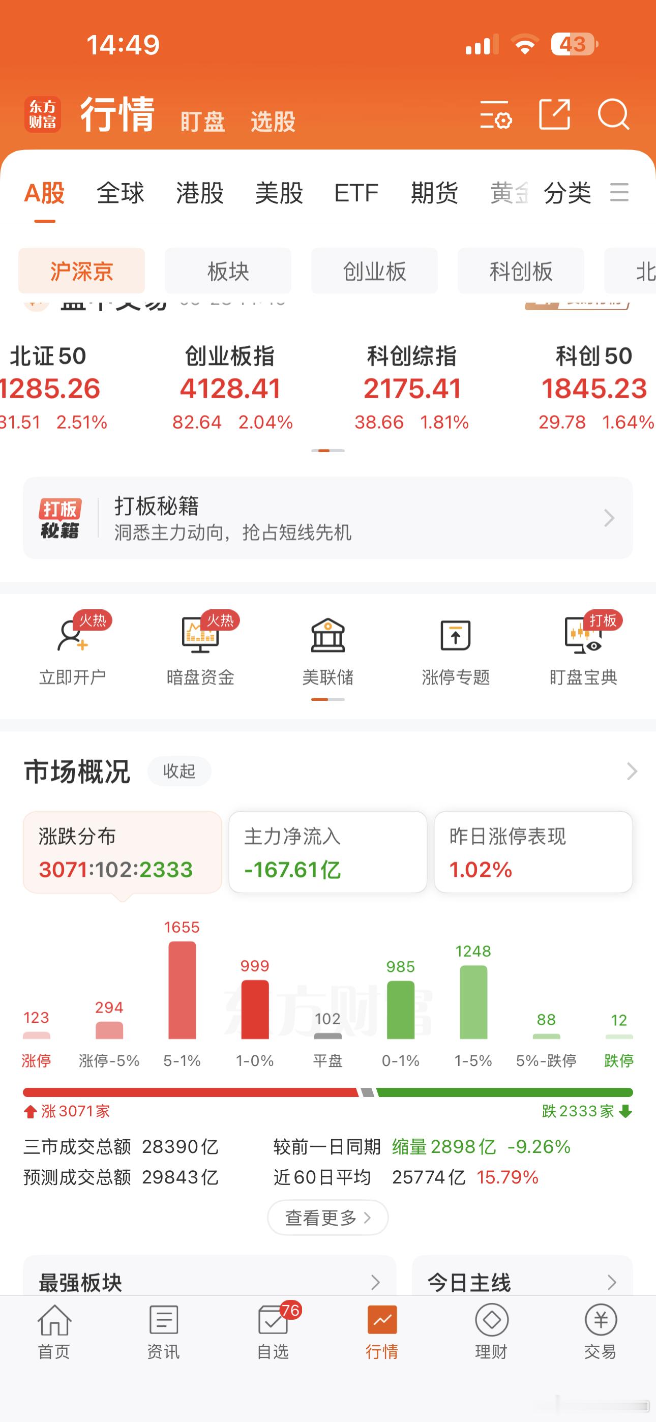 指数涨了两个点，上涨个股3000只，下跌个股2300只，匪哥今天也继续吃了口大面