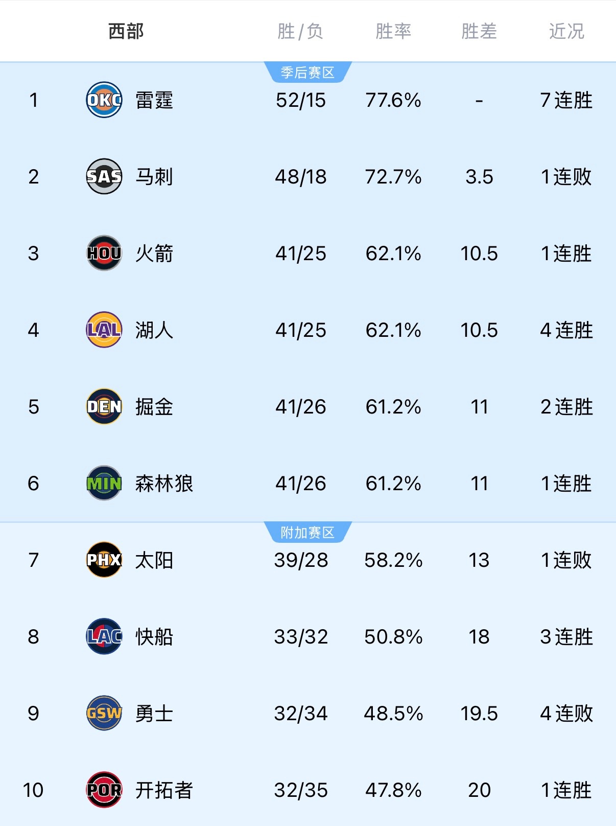 被开拓者超了也是迟早的事，勇士这赛季最终结果就是附加赛第十得了，能不能进季后赛就