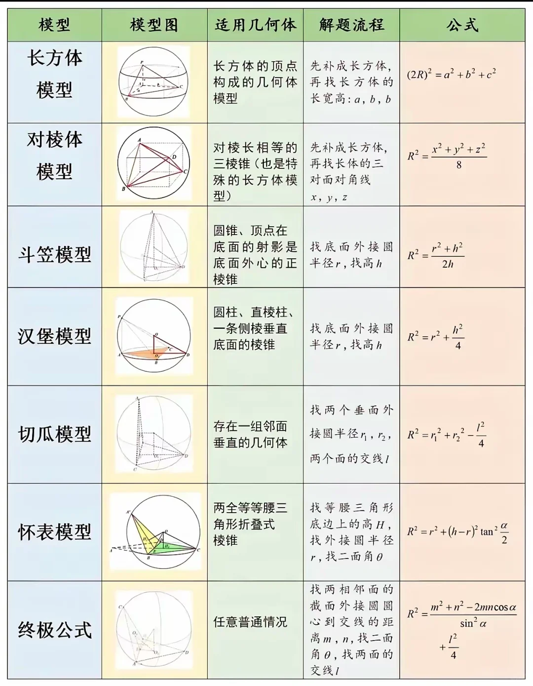 一张图搞定所有外接球问题
