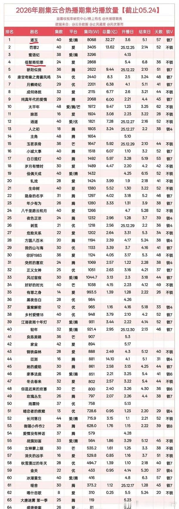 2026年剧集云合播放量 田曦薇前五就占了两部剧，今年盘点的剧集播放量表格，田曦