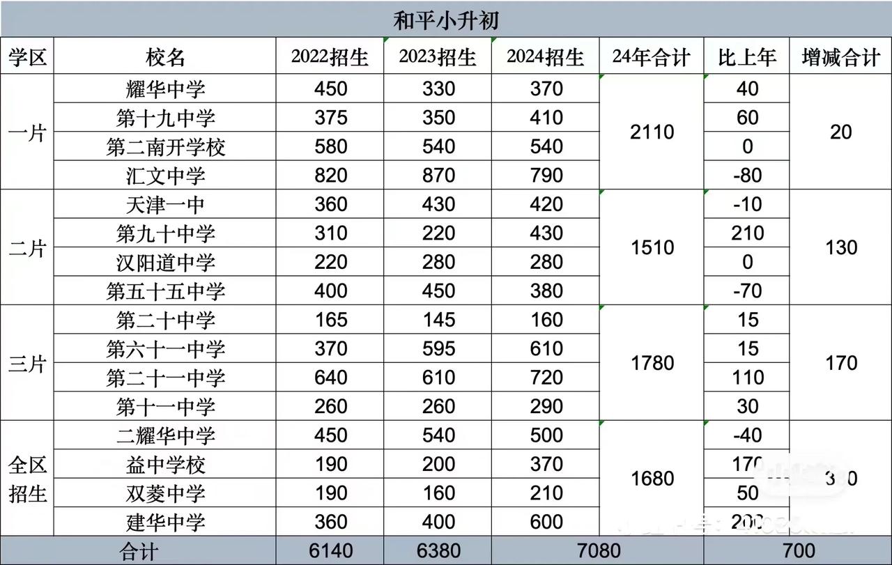 2024年天津和平区小升初招生计划