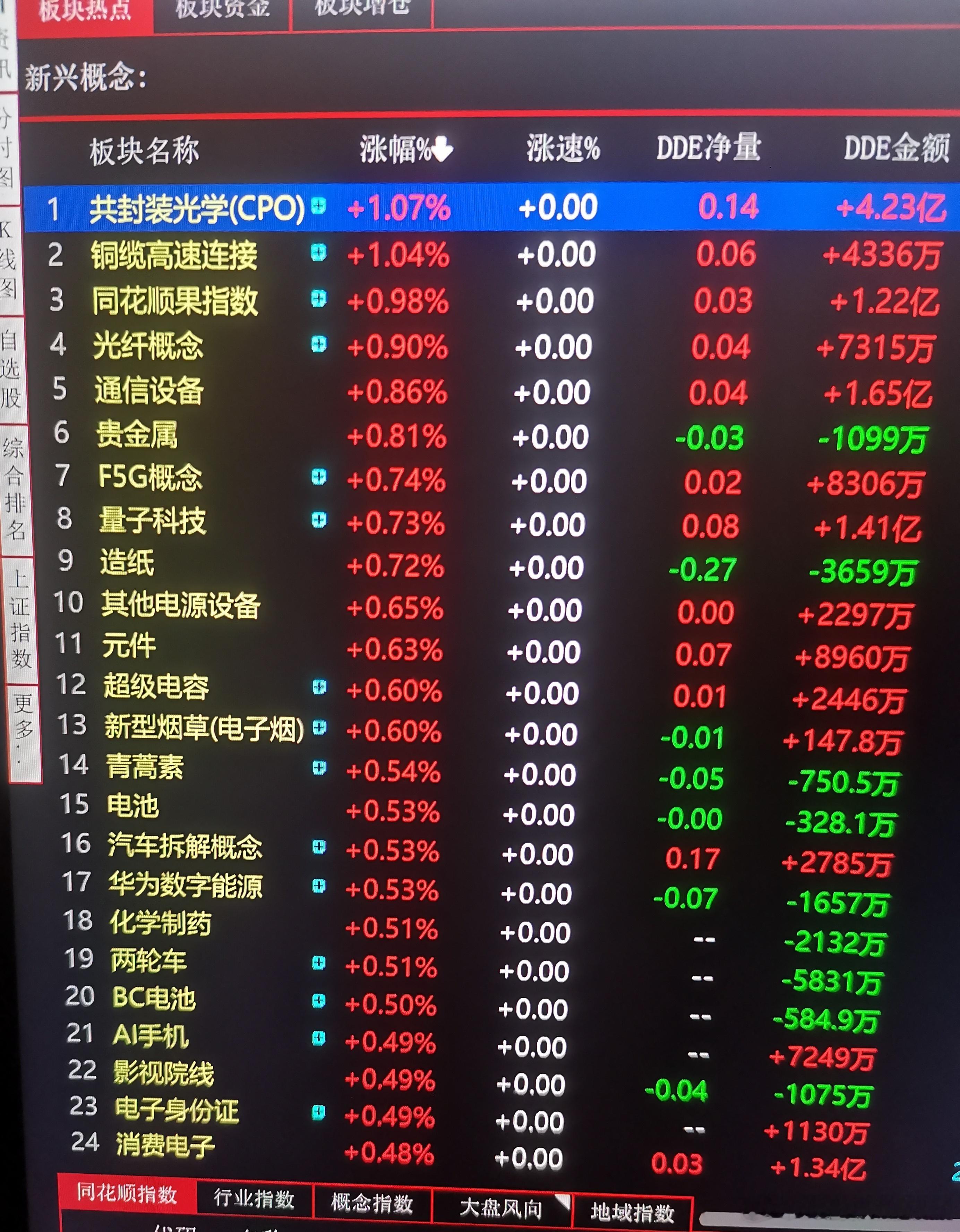 CPO开盘在板块榜第一，开盘十分钟现在降到板块榜第两百多排名哈哈，开盘前几分钟就