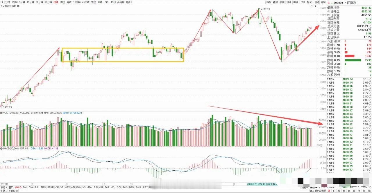 大盘本周上涨2.64%，收了一根放量中阳线，全周处于一个震荡向上的走势，虽然连续