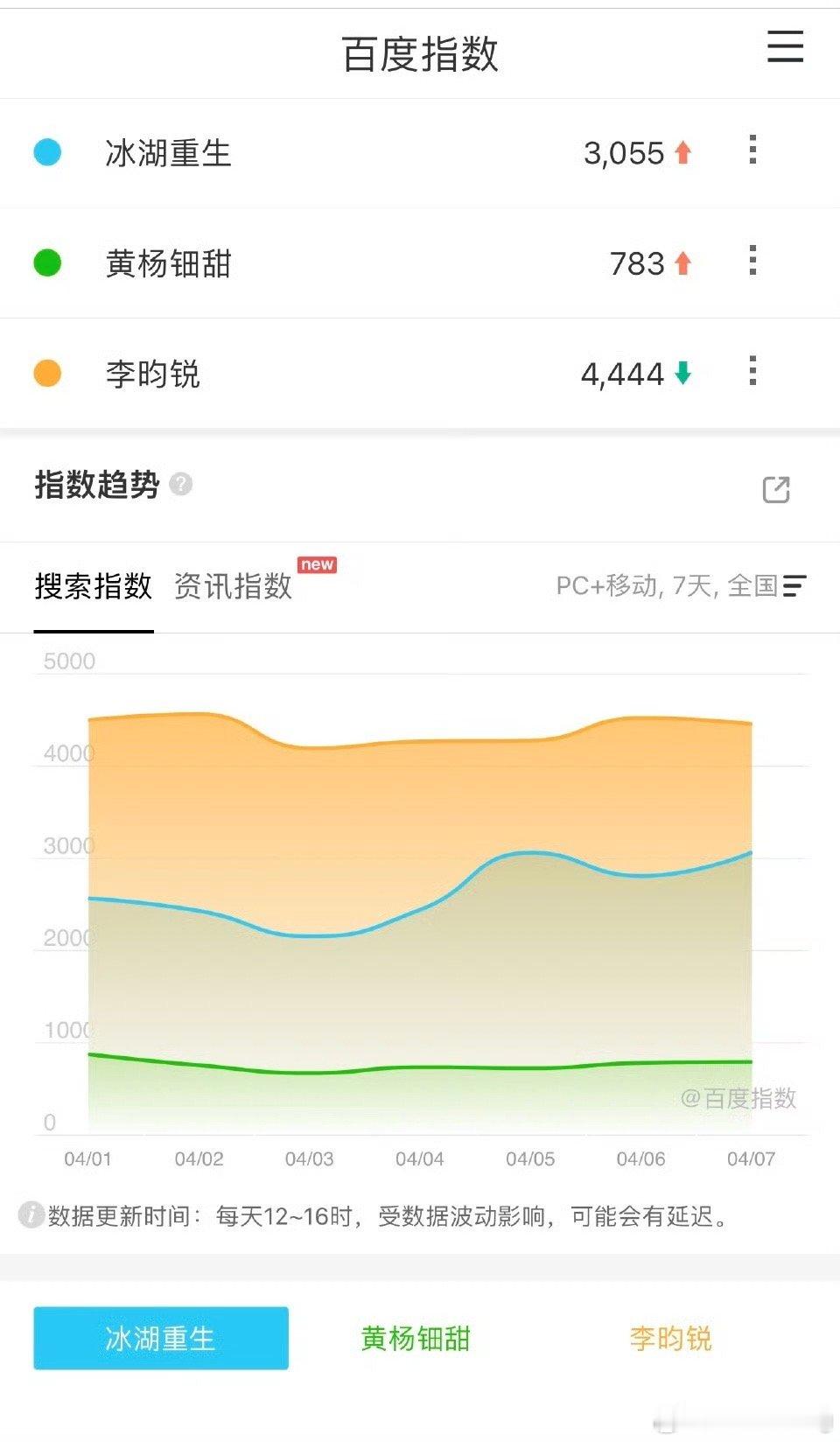 很难想象，这是基于大爆剧楚乔传的底子…还有九重紫加成的李昀锐开出这样的百指，首日