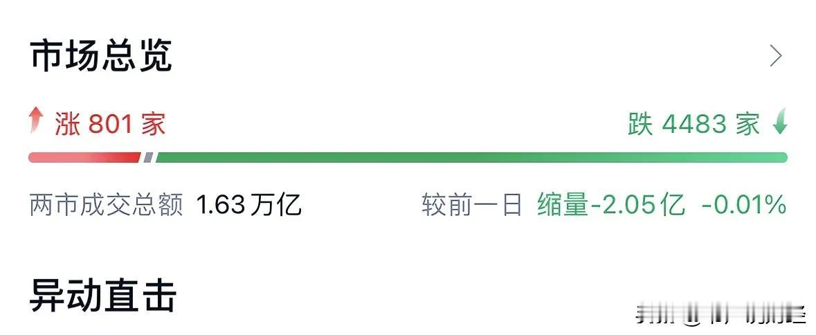 #沪指跌2.53% 成交额连续7日破1.5万亿#A股继续震荡情绪转弱或还有一跌，