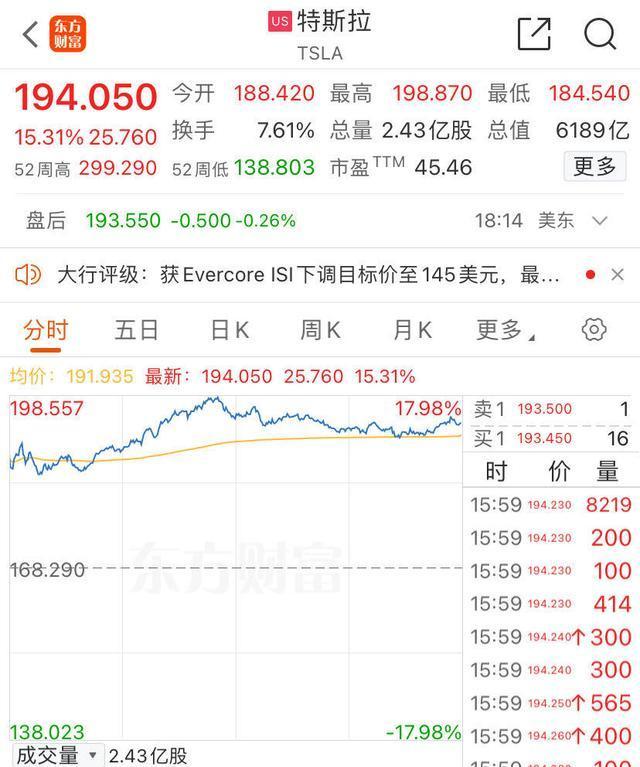 特斯拉市值大涨5944亿！

4月30日，有消息称，特斯拉美股在周一收盘时暴涨了