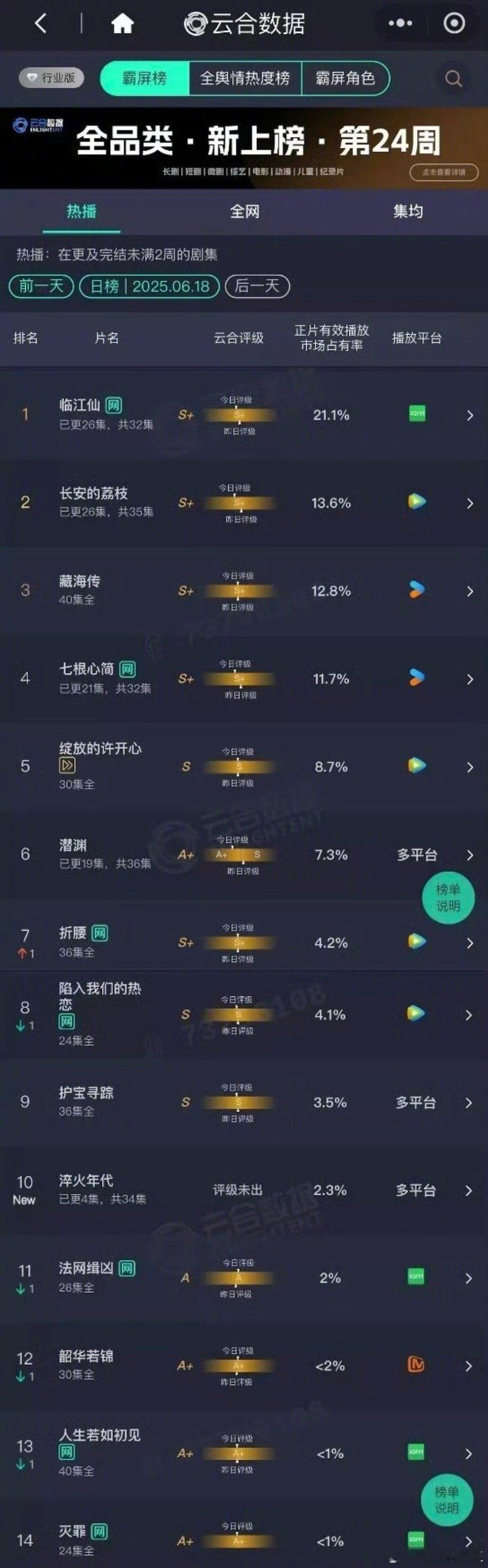 张新成《淬火年代》这么好的题材，这么大的制作团队，还是这么好的播出平台，云合首日