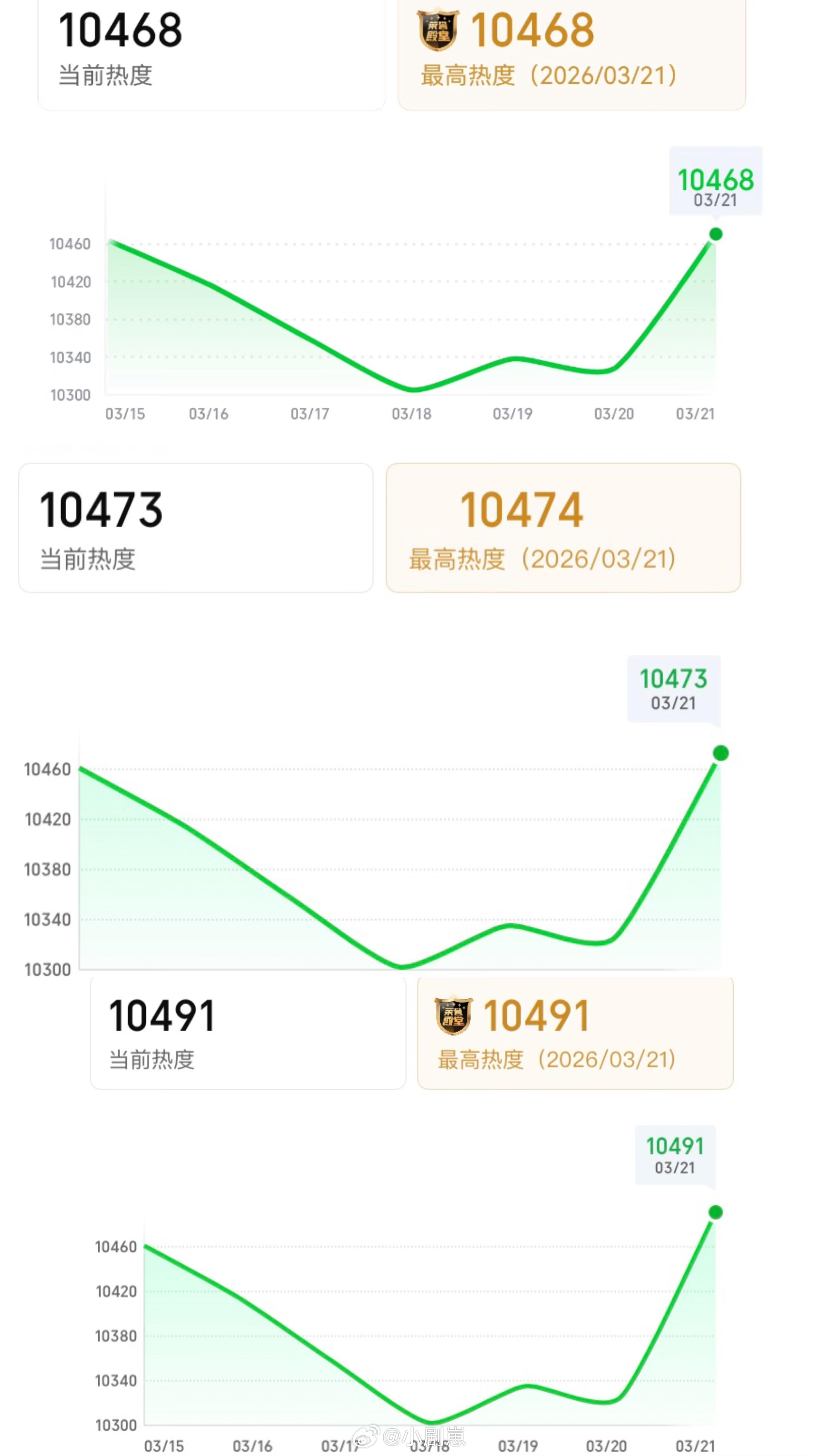 逐玉官方总榜第五！恭喜谢征长玉和李薇长珩成功会晤这就是周末➕双更的威力吗？热度u