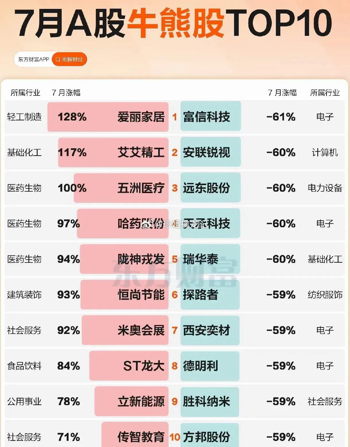 7月A股牛股、熊股前10名7月股市行情个股人气排名