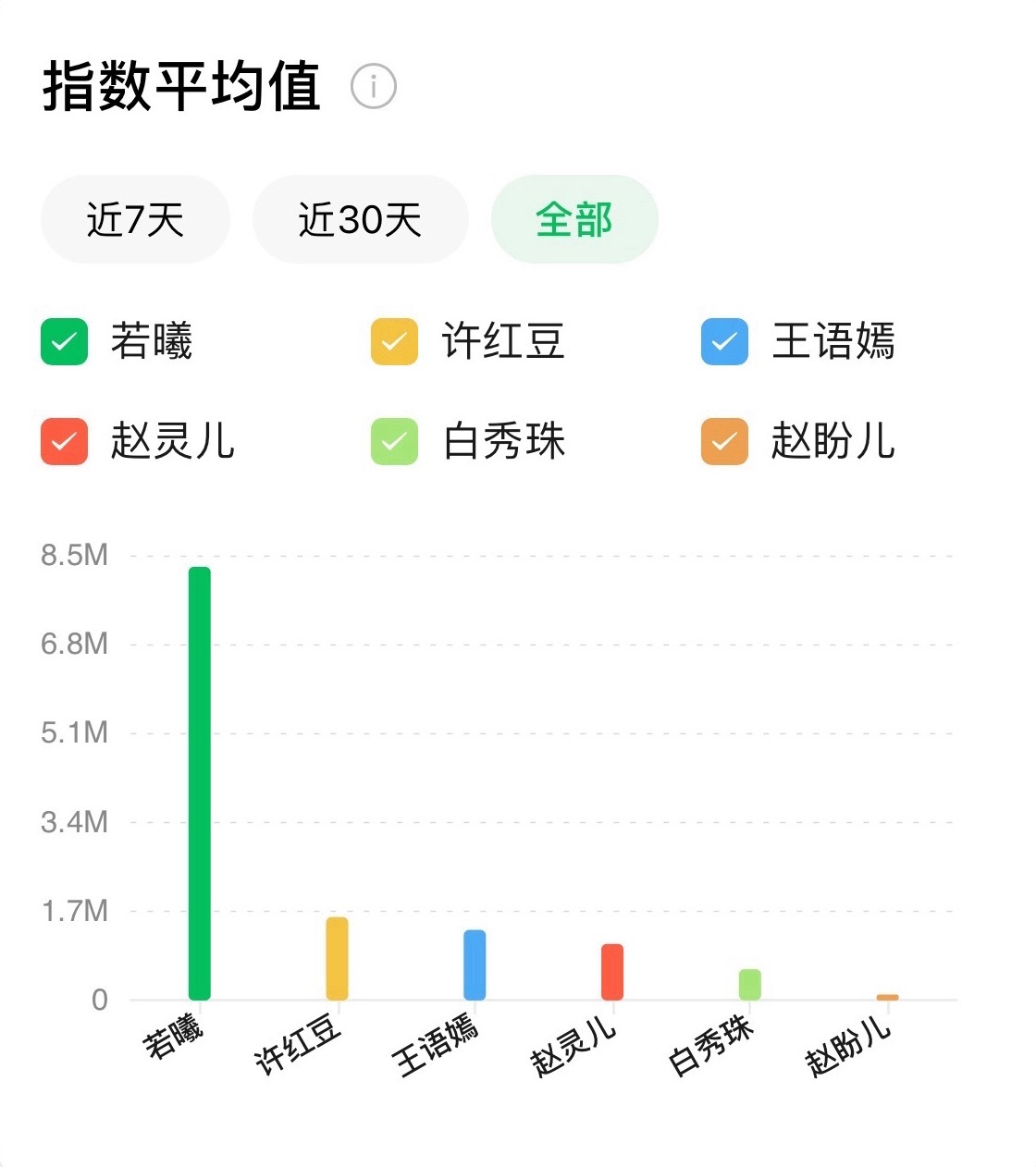 只有真正的大爆剧角色才会隔段时间火一次刘诗诗若曦就是，v指热度断层领先…