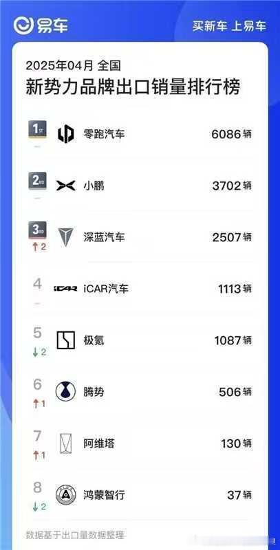 新势力也要卷出口量了！零跑竟然出口了6000多[good][good][good