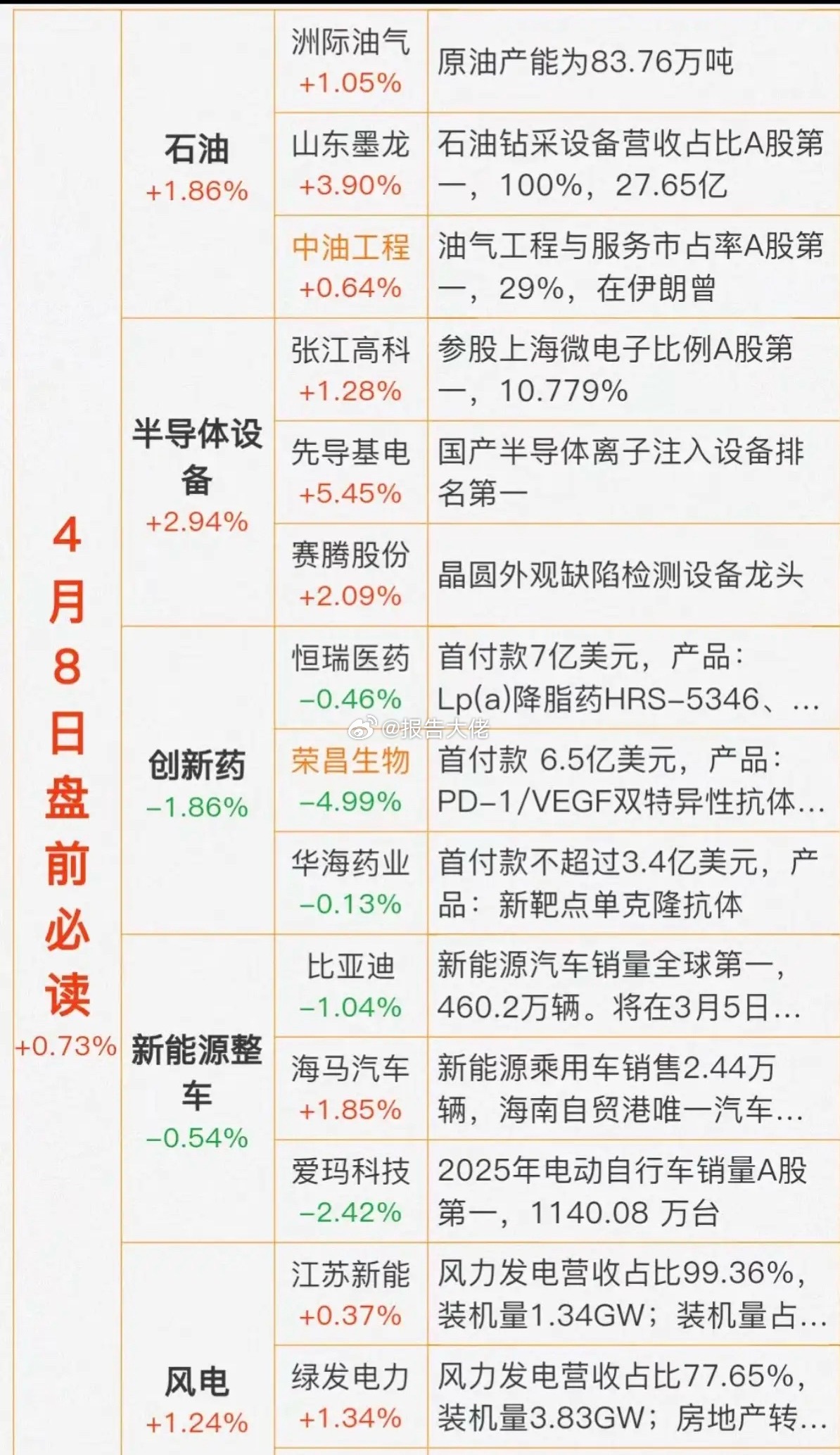 盘前  财经热点信息汇总！1.石油，油气相关2.半导体设备3.创新药4.新能源整