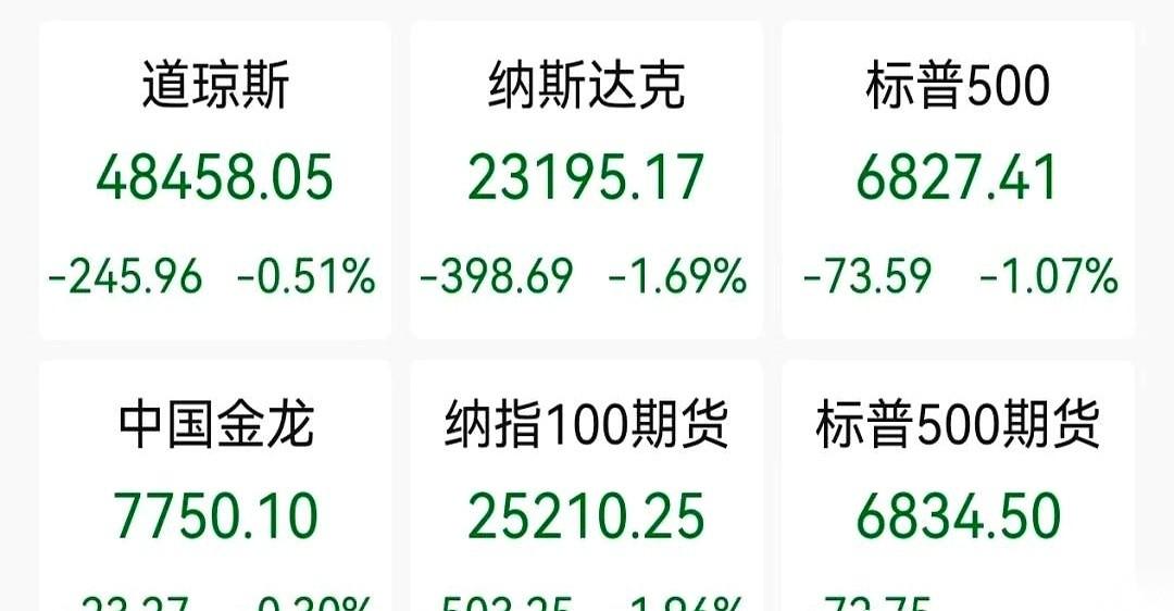 得，大洋彼岸一宿没睡好，咱们这边下周一开盘，估计又要一地鸡毛。
科技股稀里哗啦，