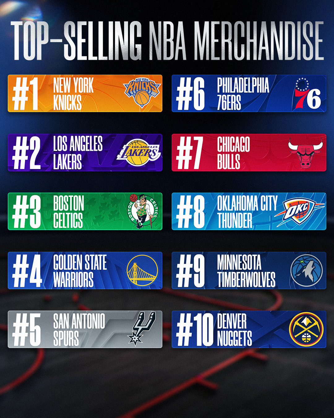 球队商品销量排行，马刺第5，也不错gospursgo