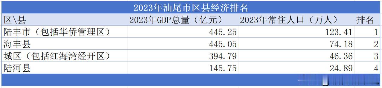 2023年汕尾市区县经济排名

陆丰市与海丰县以445亿左右的经济总量并驾齐驱，