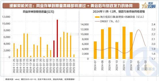 【星固收】如何关注资金面缓解的契机是否出现？

从资金面缓解的节奏来看，有两个方