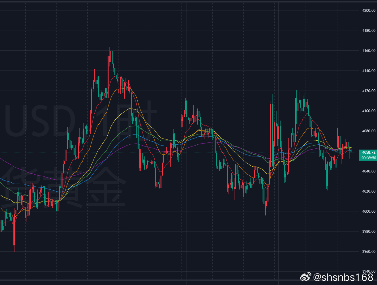 黄金方面：由于周末特朗普发布暂停对伊朗攻击，今天周一开盘金价跳空反弹，上周收盘在
