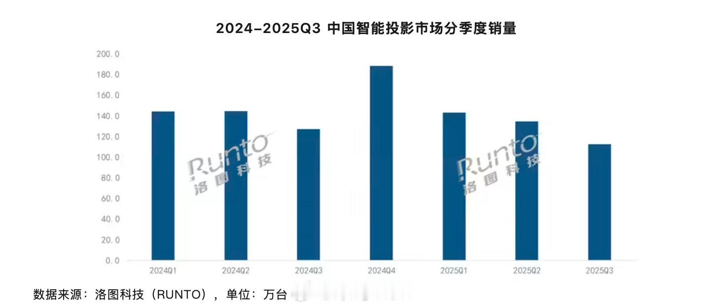 中国大陆智能投影市场销量第三季度同比下滑了10.6％。感觉最根本的原因就是智能投