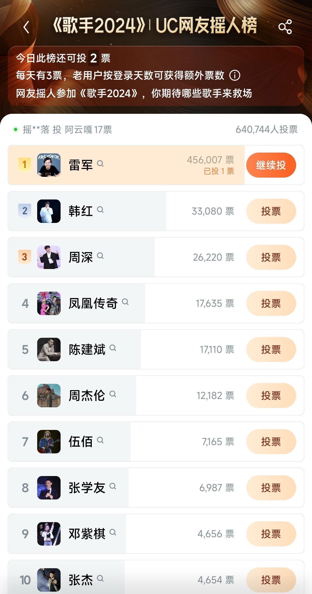 #雷军歌手摇人榜第一# 乐坛顶流：雷军？[允悲] ​​​