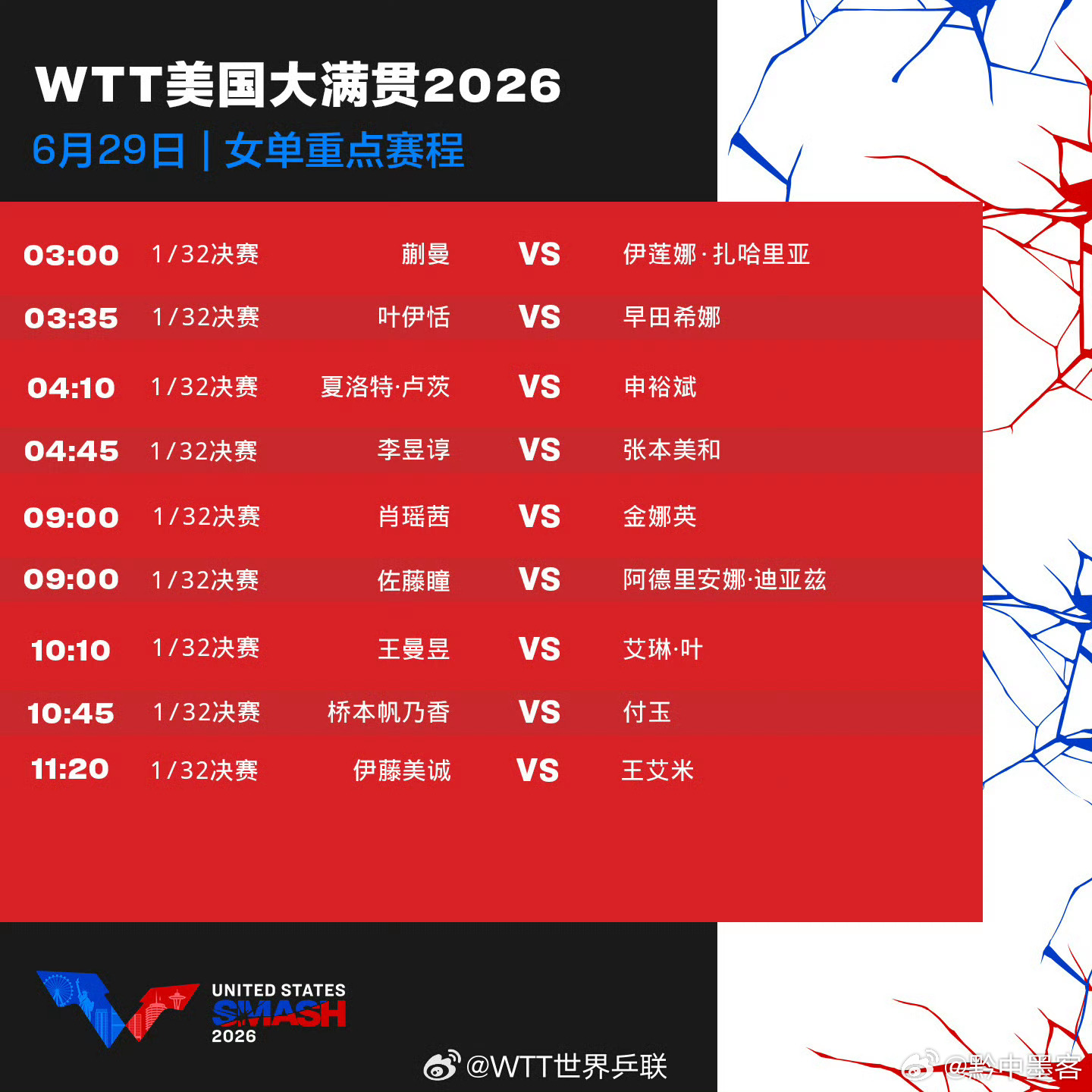 体育比赛wtt美国大满贯2026美国大满贯6月29日赛程   WTT美国大满贯明