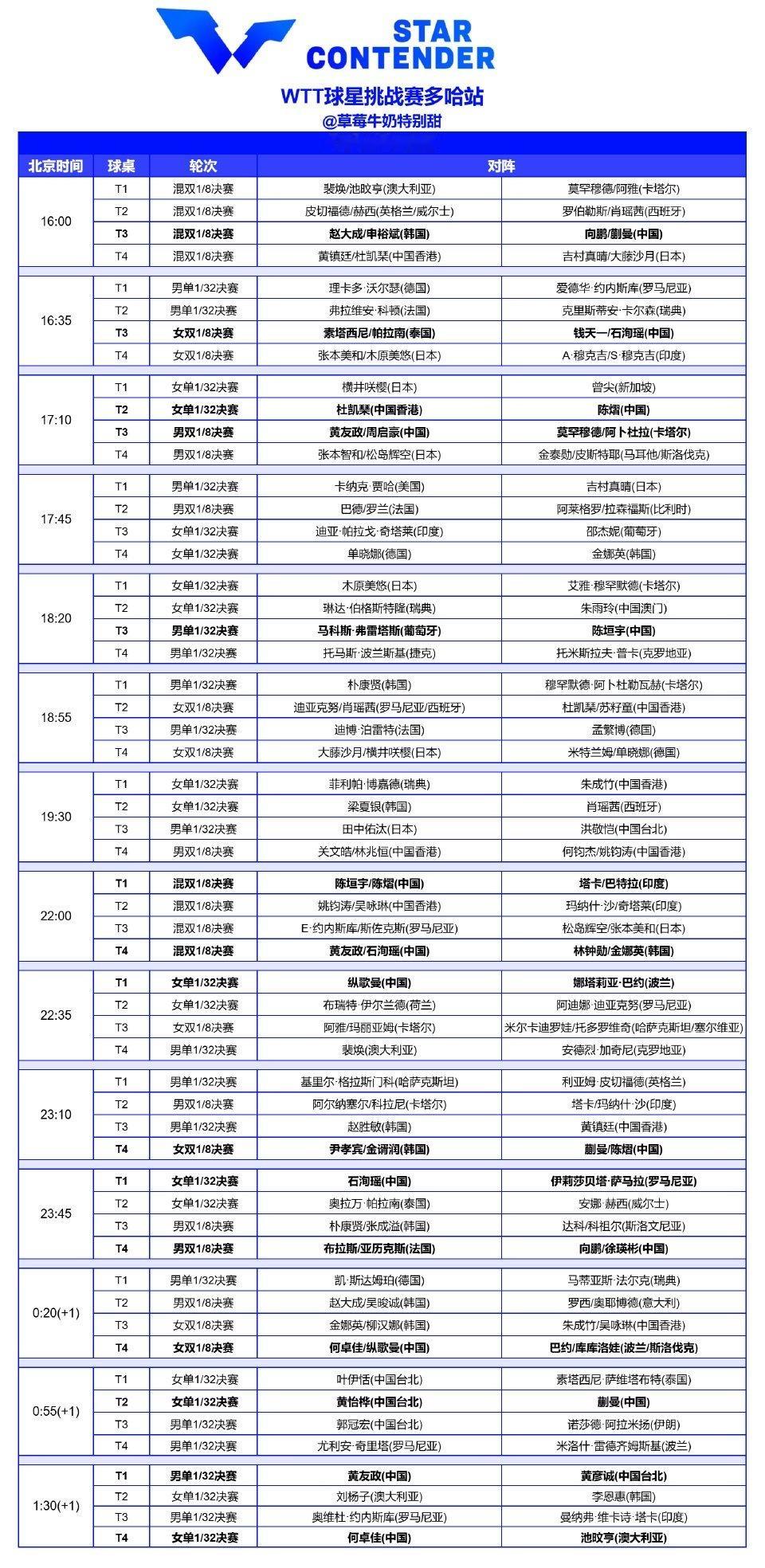 多哈球星挑战赛国乒赛程 1月8日全日赛程16:00 T3 向鹏/蒯曼🇨🇳VS