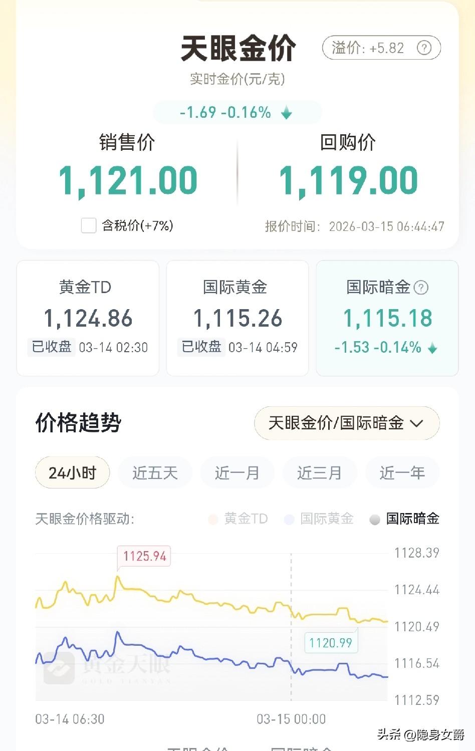 周末的天眼金价1121元每克，
仍然在下跌，没有起色。

看吧！周一的股市，黄金