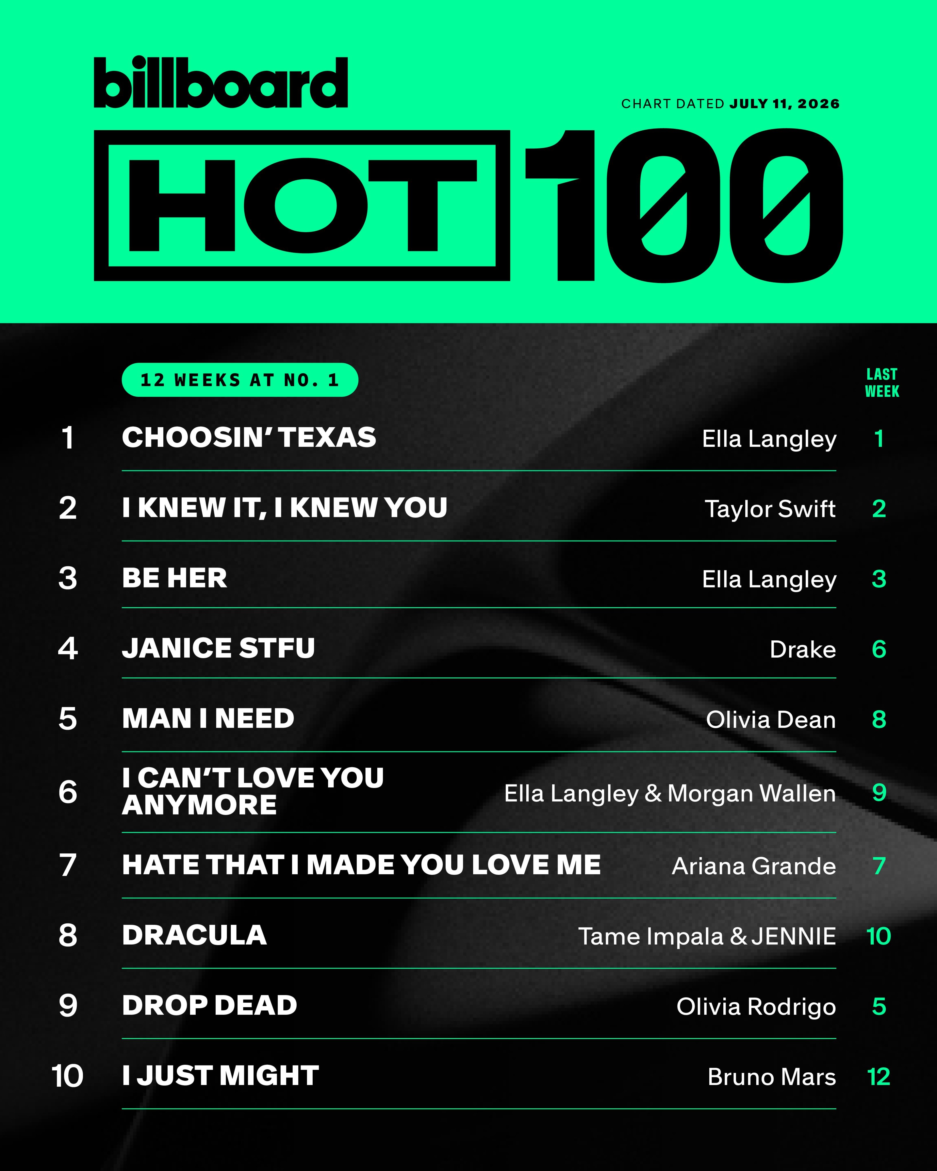 【B榜单曲周榜】Billboard 热百/全球/除美单曲榜前十排名一览(2026