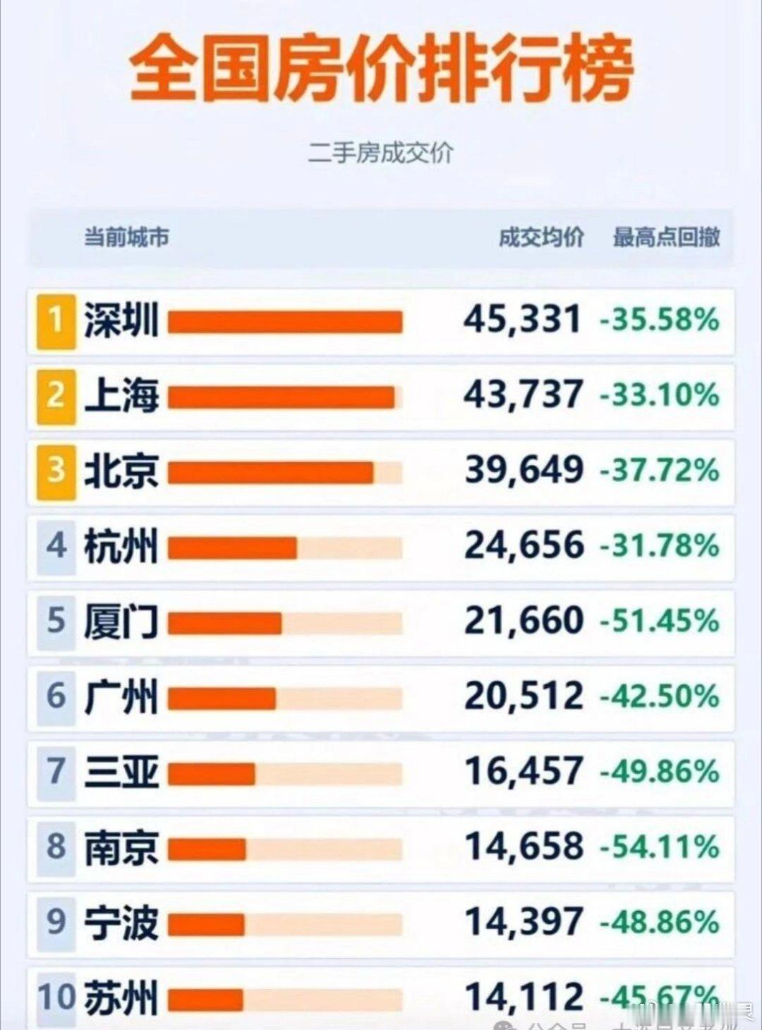 房地产 价格变化有大周期，以十年为单位📈📉……欧美日都经历过了……北上广深杭