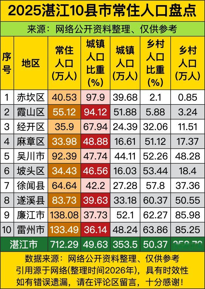 赤坎区97.9%的城镇化率简直是把"农村"俩字从字典里抠出去了，这哪是过日子，分