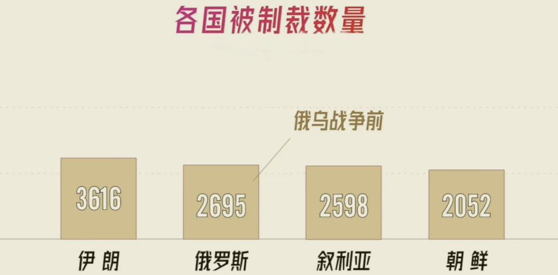 俄乌冲突之前，美西方国家对俄罗斯的制裁数量还和伊朗、朝鲜、委内瑞拉差不多，随着2