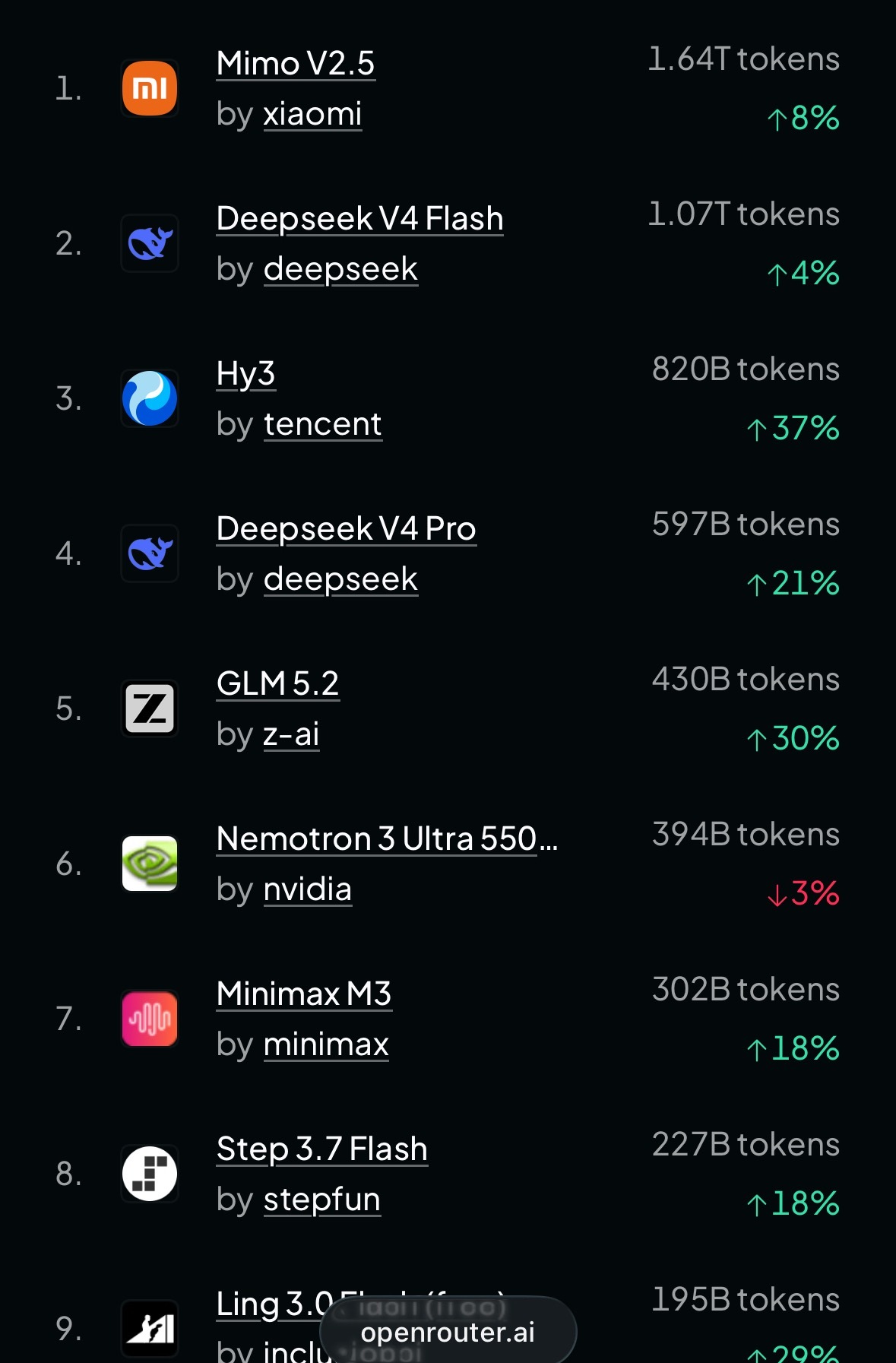 小米大模型调用量全球第一mimo 的调用量全球第一很正常，普通用户对 TOKEN