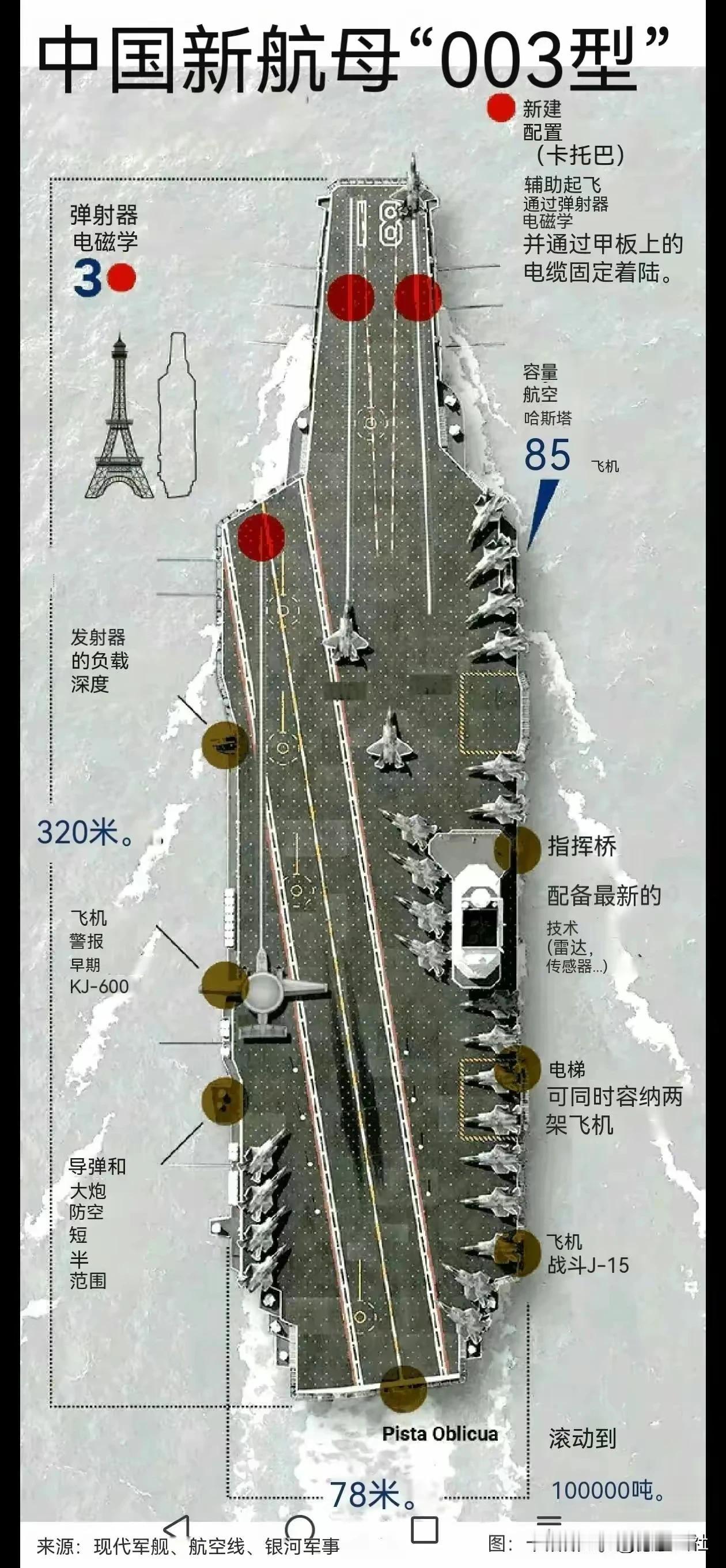 福建舰官方数据是八万余吨，看这海试，这余数有点大啊！冲着10万吨去了！
福建舰可