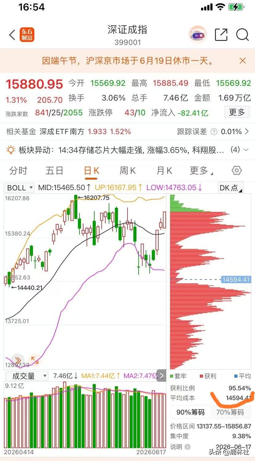 单看筹码峰，
深成指的获利比例为95.54%，
创业板的获利比例为99.38%，