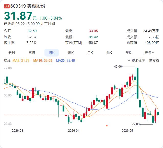 美湖股份“抢发”9.43亿订单公告被罚！信息披露岂能“画饼”？

5月22日，美