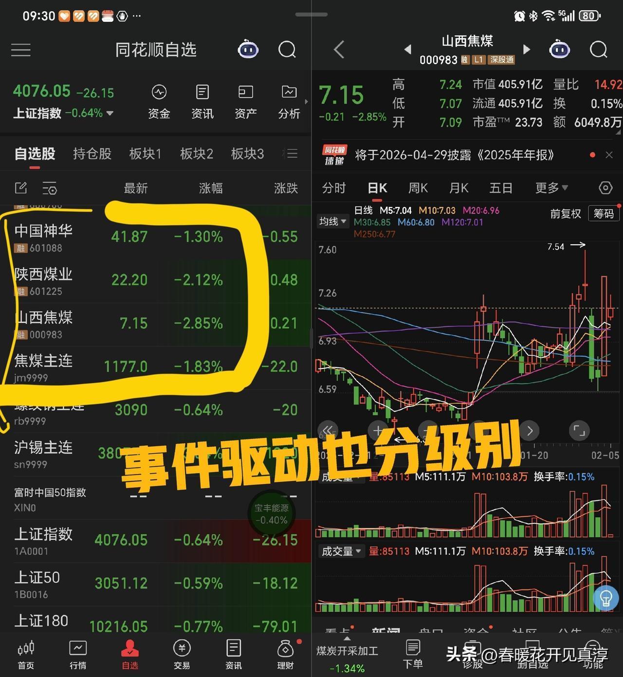 昨天我们看到煤炭股异动，从近期的成交量上来说，确实有一些放量的迹象，但是如果是因