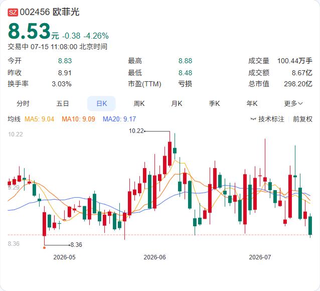 欧菲光在互动平台回应投资者提问时明确表示，新菲光所在的光通信产业前期研发与产能投