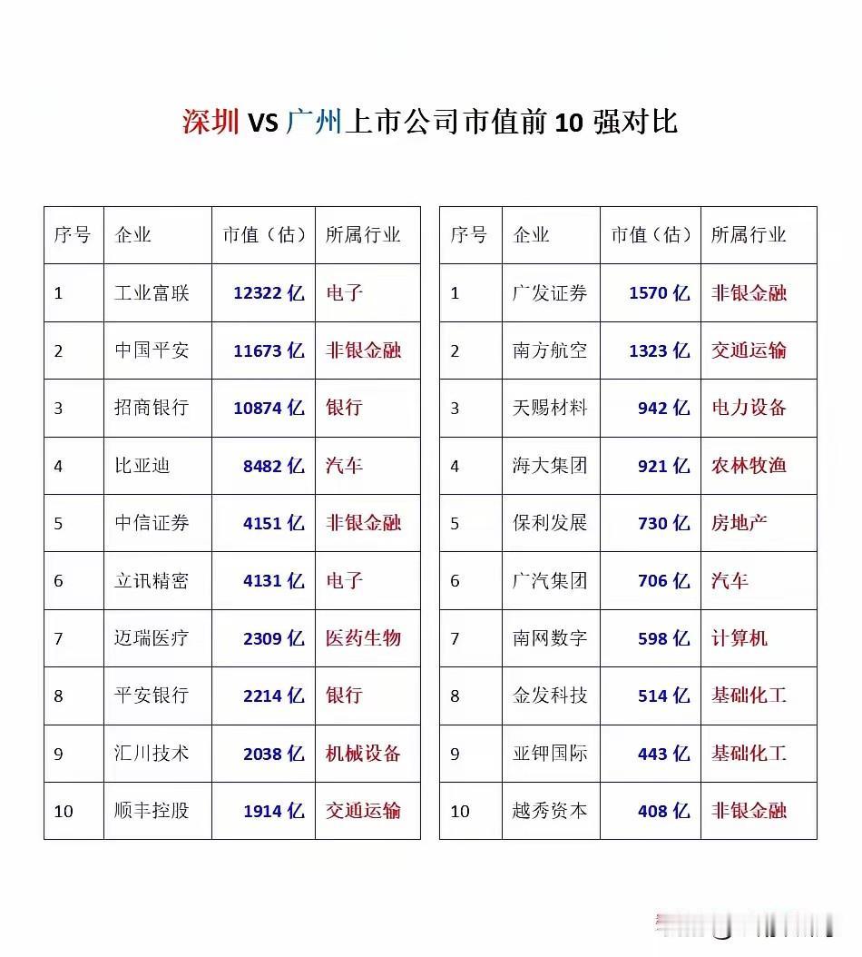 广州和深圳A股上市市值公司前十对比，广州虽然也是一线城市，但是上市公司的质量和市