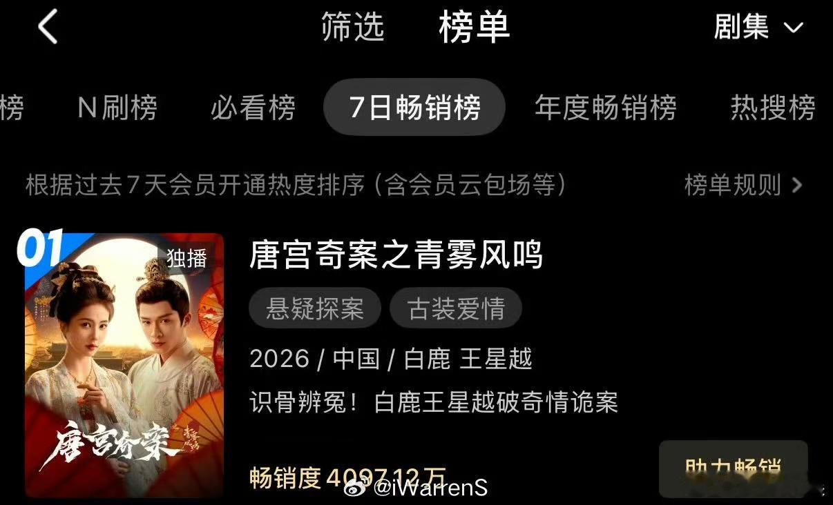 唐宫奇案登顶优酷拉新周榜白鹿唐宫奇案登顶优酷拉新周榜白鹿唐宫奇案登顶优酷拉新周榜