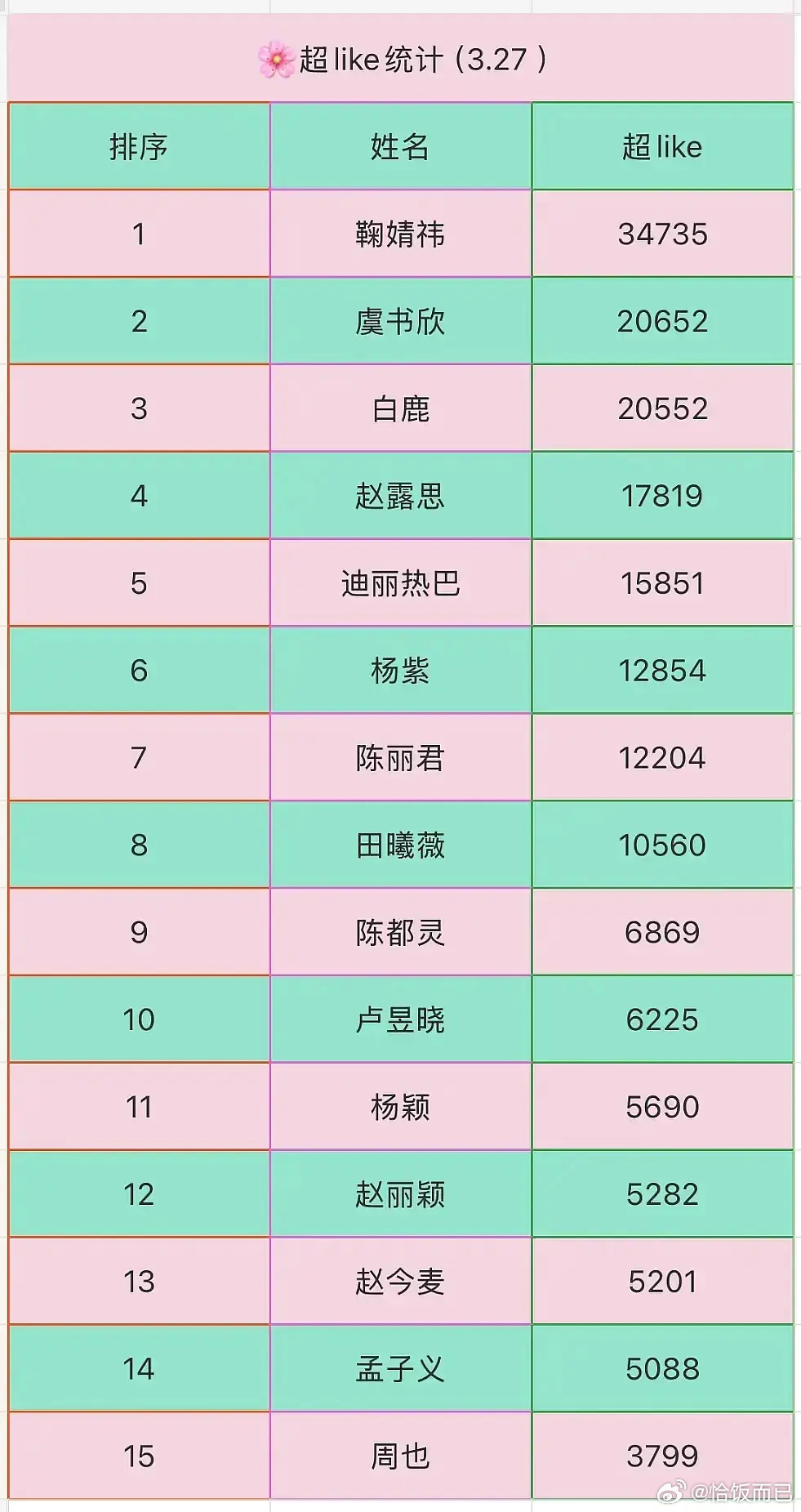 95待爆花全平台全方位对比，田曦薇全部断层了 