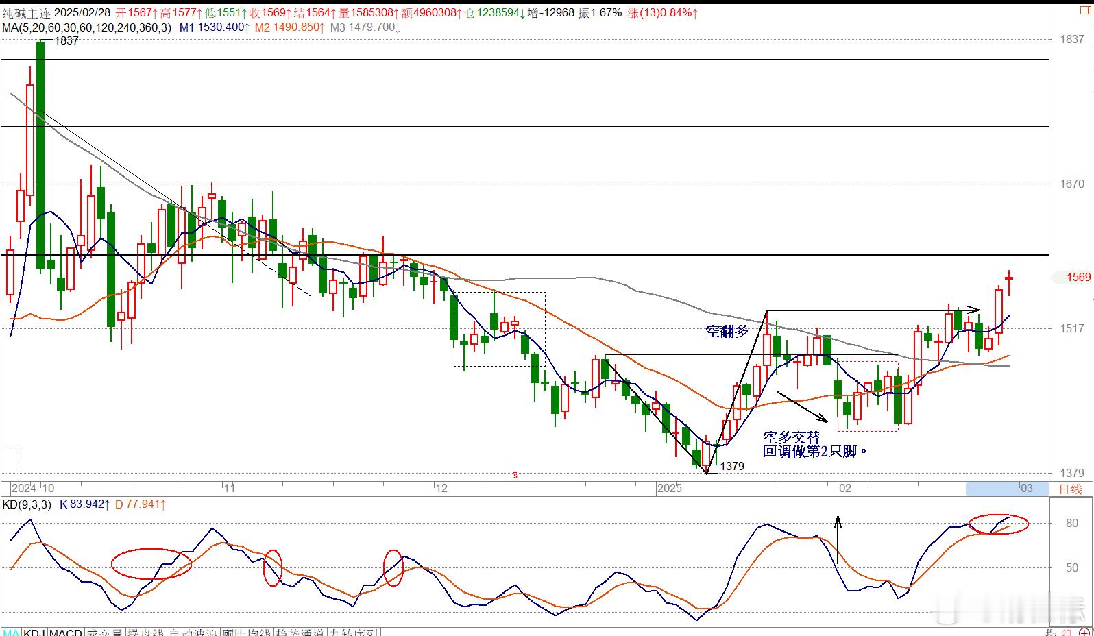 02/28==主连纯碱合约短多势：低档坚守5/20/60日均线,续上行高收。日线