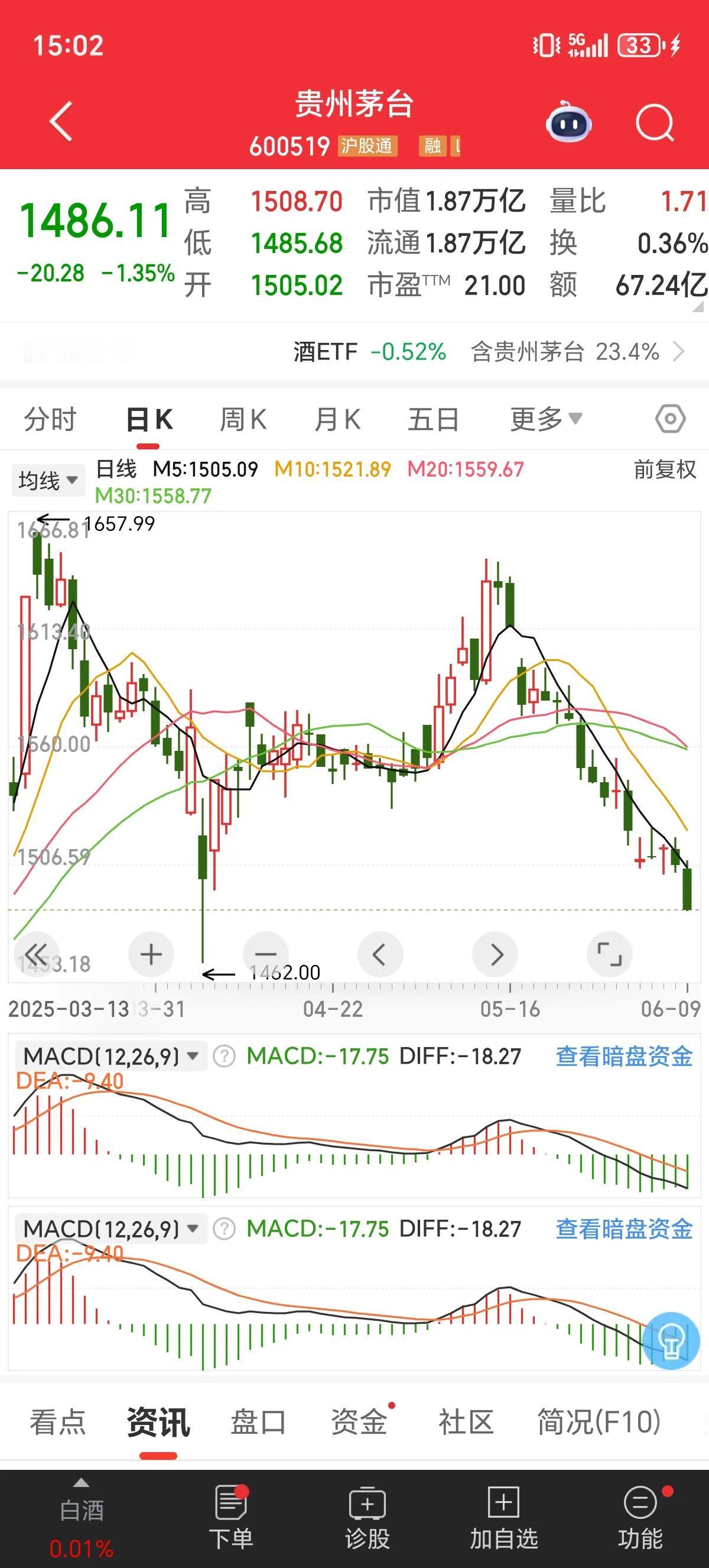 收盘了，贵州茅台股价跌破1500元，最近17天13天下跌！这种连阴的走势，只能是