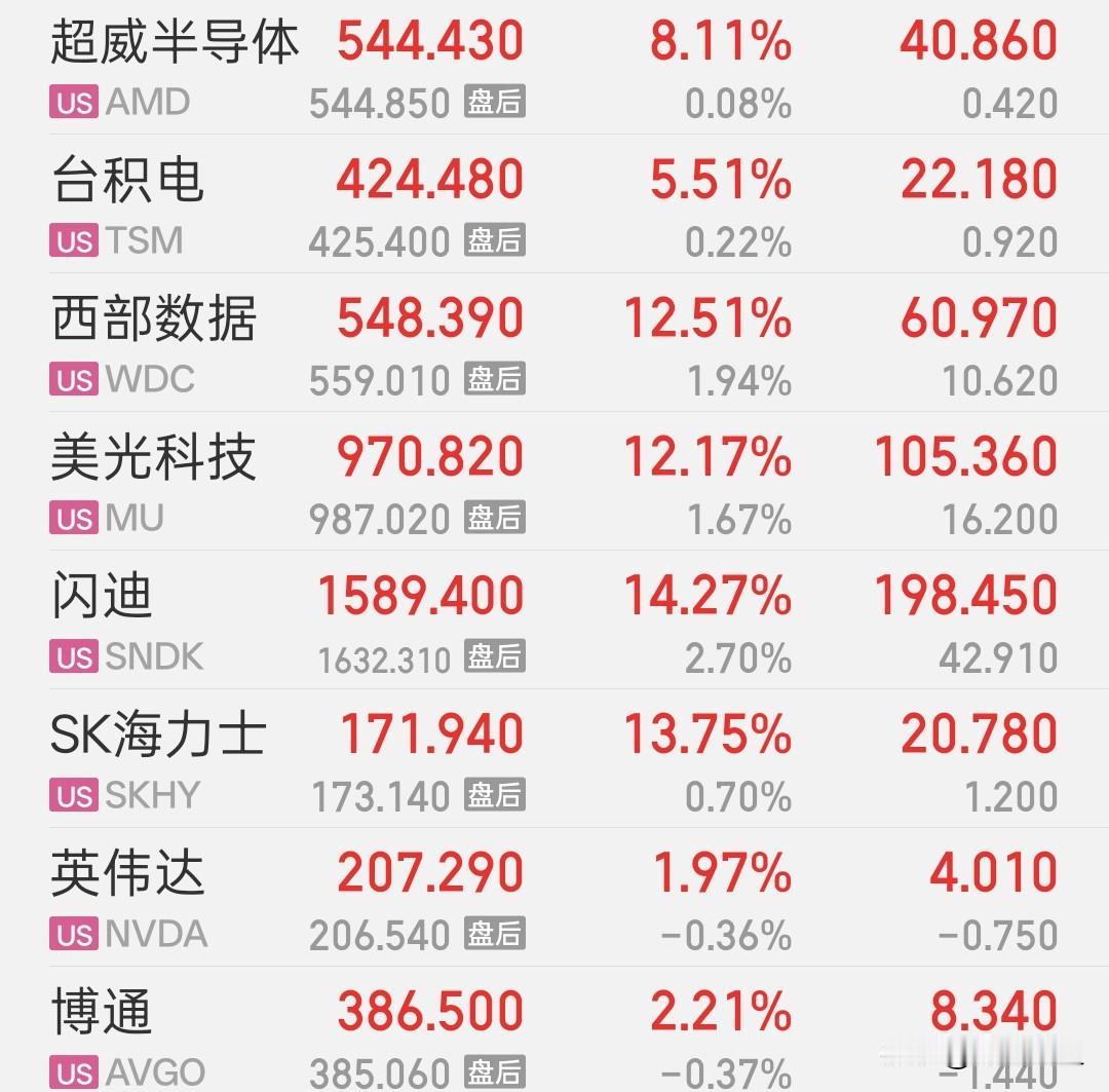 美股存储芯片又high翻天了。
闪迪大涨14.27%，
SK海力士大涨13.75