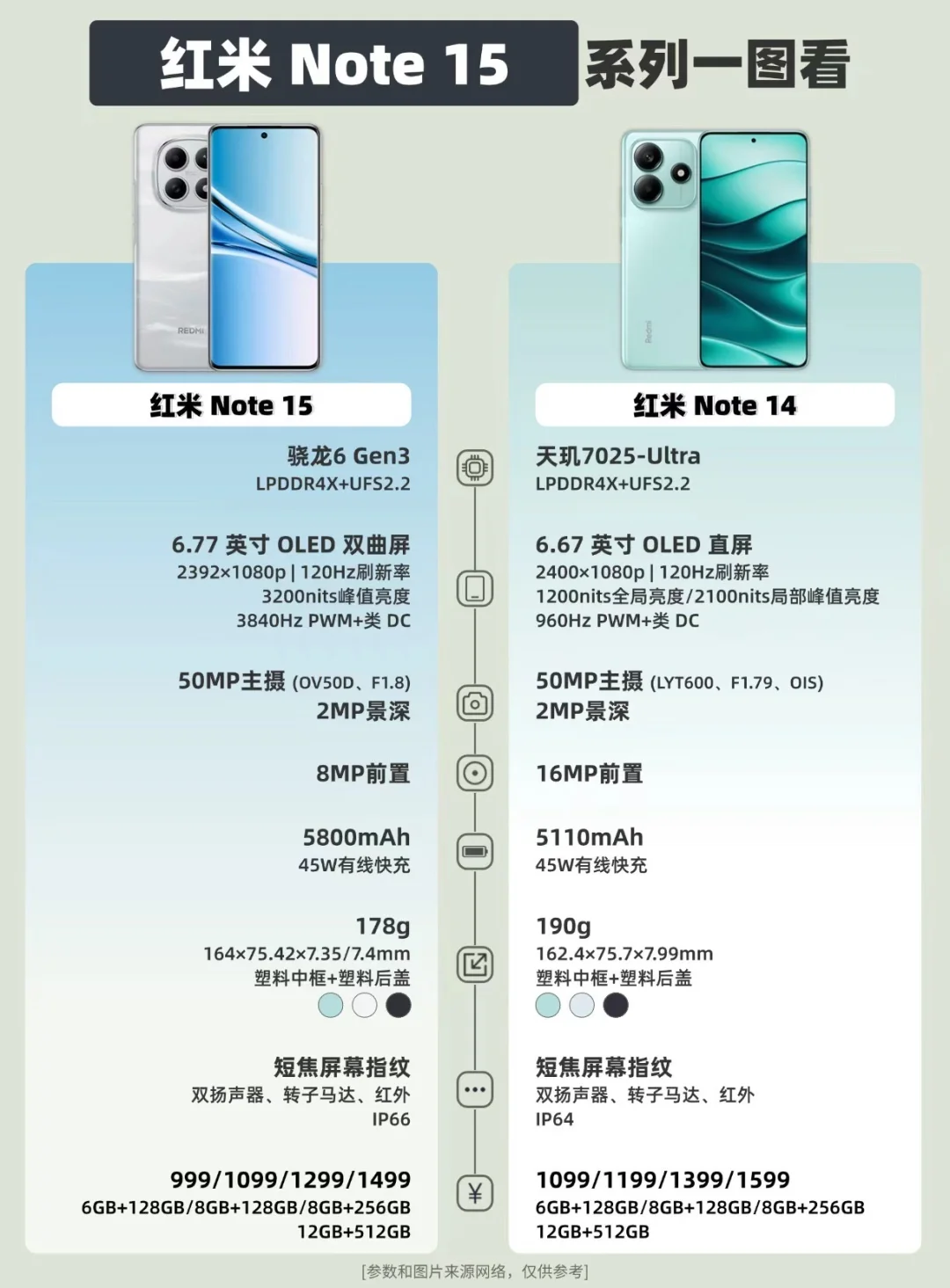 红米Note15系列🆚Note14系列